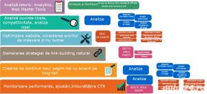 Promovare SEO in Romania. Rezultat garantat