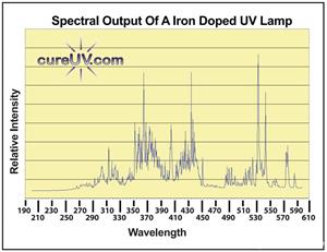 Bec Lampa Ultraviolete Ariana HP 500 - imagine 4