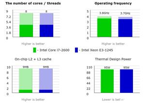 Vand kit 4c/8t LGA1155, Asrock P67 Pro3 + Xeon E3-1245 - imagine 3