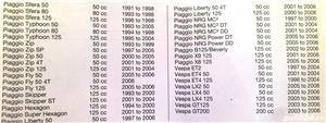 Manuale reparatii moto Haynes pt. Piaggio si Vespa anii 1991-2006 - imagine 8
