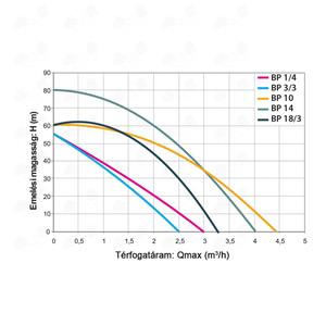 Pompa submersibila profesionala motor tip inverter consum f. Mic - imagine 2