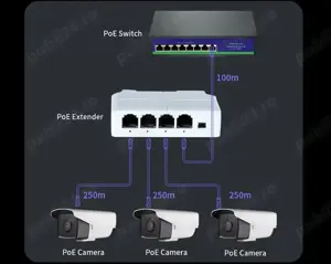 Switch POE pasiv 4P | Extender POE 4P 30W IP camera - imagine 3
