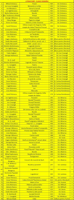 Vând cărți literatură autori clasici români și literatură populară