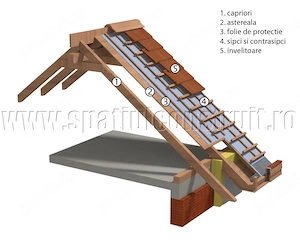Acoperiș, structură rigips 